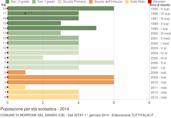 Grafico Popolazione in età scolastica - Morrone del Sannio 2014
