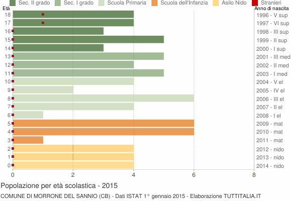 Grafico Popolazione in età scolastica - Morrone del Sannio 2015