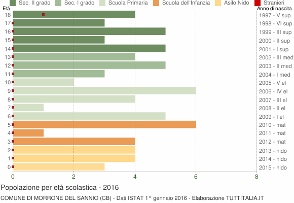 Grafico Popolazione in età scolastica - Morrone del Sannio 2016
