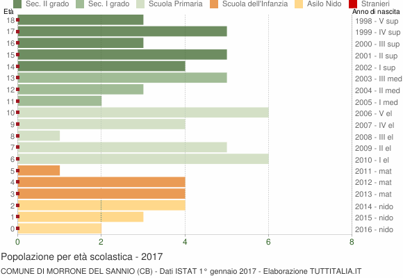 Grafico Popolazione in età scolastica - Morrone del Sannio 2017