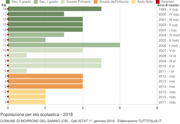 Grafico Popolazione in età scolastica - Morrone del Sannio 2018