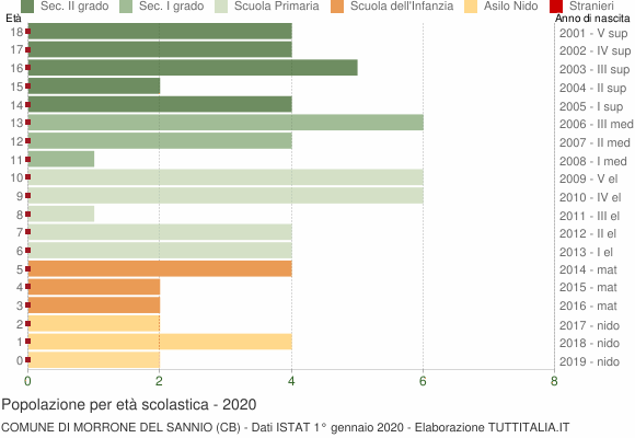 Grafico Popolazione in età scolastica - Morrone del Sannio 2020
