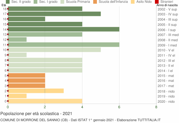 Grafico Popolazione in età scolastica - Morrone del Sannio 2021