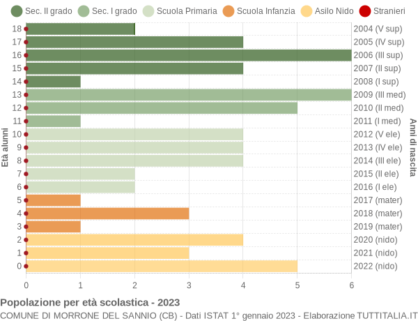 Grafico Popolazione in età scolastica - Morrone del Sannio 2023