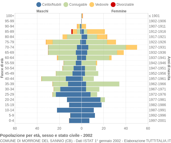 Grafico Popolazione per età, sesso e stato civile Comune di Morrone del Sannio (CB)