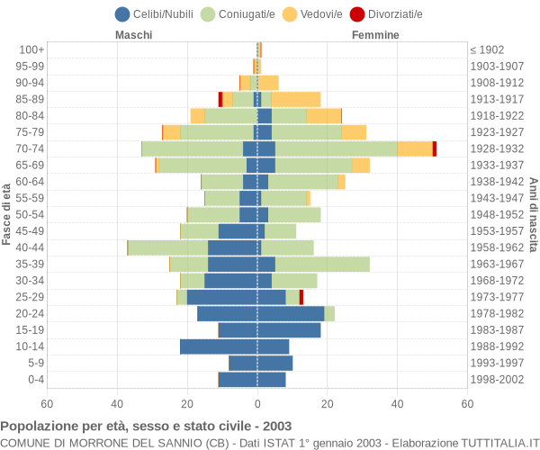 Grafico Popolazione per età, sesso e stato civile Comune di Morrone del Sannio (CB)