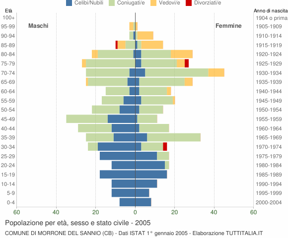 Grafico Popolazione per età, sesso e stato civile Comune di Morrone del Sannio (CB)