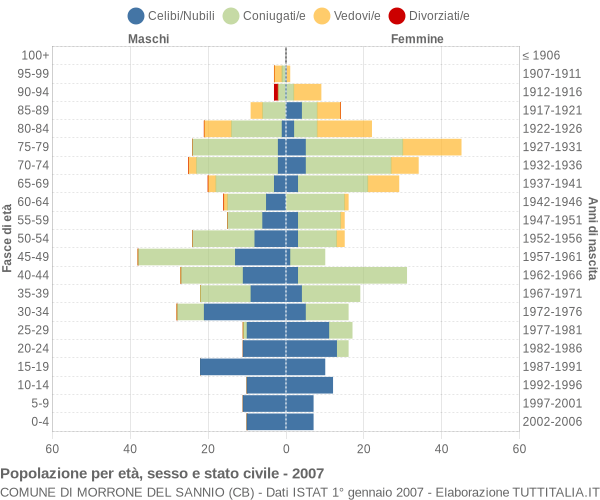 Grafico Popolazione per età, sesso e stato civile Comune di Morrone del Sannio (CB)