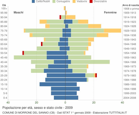 Grafico Popolazione per età, sesso e stato civile Comune di Morrone del Sannio (CB)