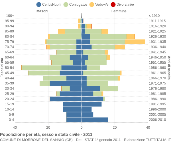 Grafico Popolazione per età, sesso e stato civile Comune di Morrone del Sannio (CB)