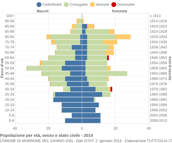 Grafico Popolazione per età, sesso e stato civile Comune di Morrone del Sannio (CB)