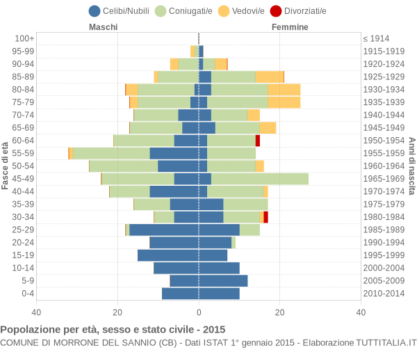 Grafico Popolazione per età, sesso e stato civile Comune di Morrone del Sannio (CB)