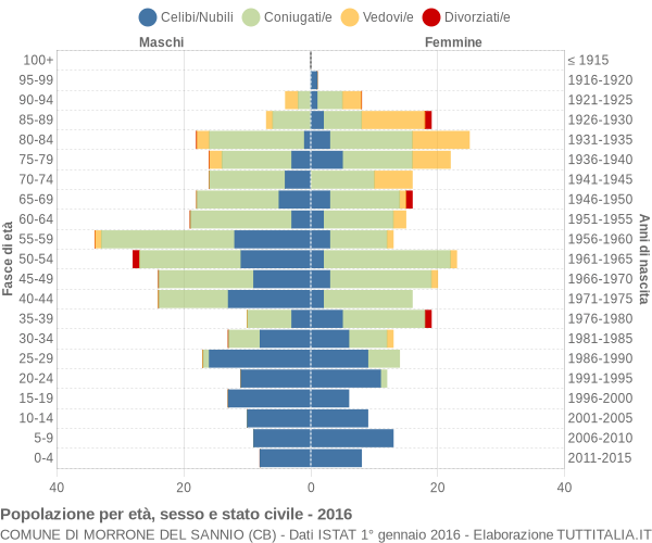 Grafico Popolazione per età, sesso e stato civile Comune di Morrone del Sannio (CB)