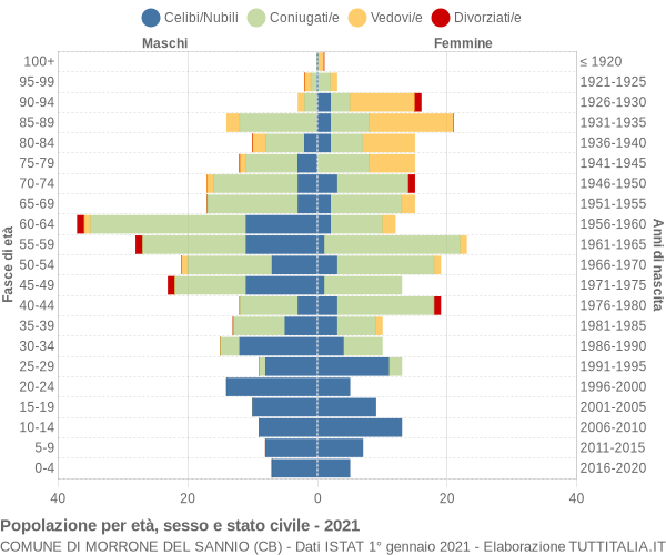 Grafico Popolazione per età, sesso e stato civile Comune di Morrone del Sannio (CB)