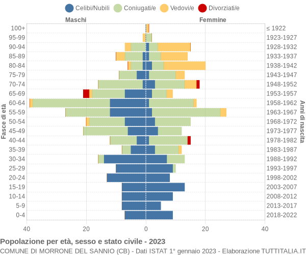 Grafico Popolazione per età, sesso e stato civile Comune di Morrone del Sannio (CB)