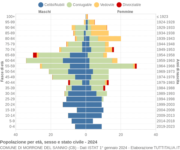 Grafico Popolazione per età, sesso e stato civile Comune di Morrone del Sannio (CB)