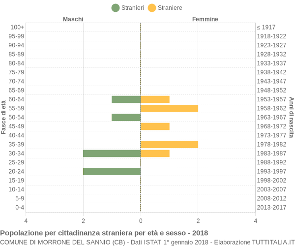 Grafico cittadini stranieri - Morrone del Sannio 2018