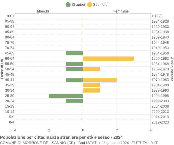 Grafico cittadini stranieri - Morrone del Sannio 2024