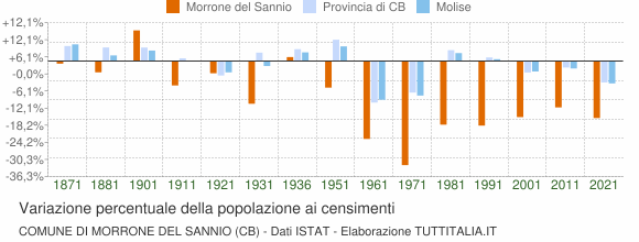 Grafico variazione percentuale della popolazione Comune di Morrone del Sannio (CB)