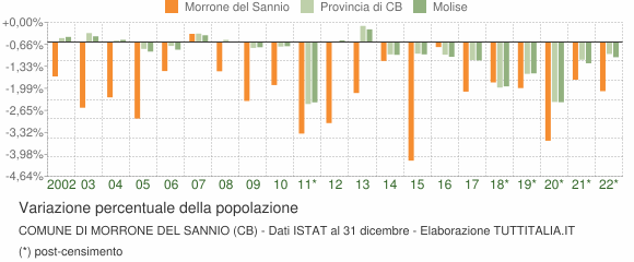 Variazione percentuale della popolazione Comune di Morrone del Sannio (CB)