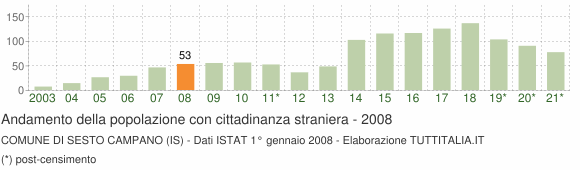 Grafico andamento popolazione stranieri Comune di Sesto Campano (IS)