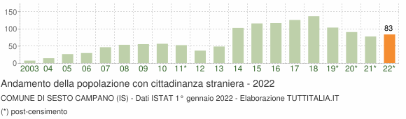 Grafico andamento popolazione stranieri Comune di Sesto Campano (IS)