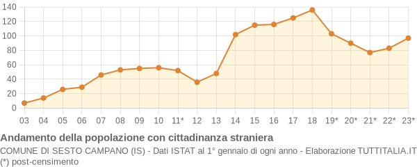 Andamento popolazione stranieri Comune di Sesto Campano (IS)