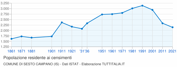 Grafico andamento storico popolazione Comune di Sesto Campano (IS)