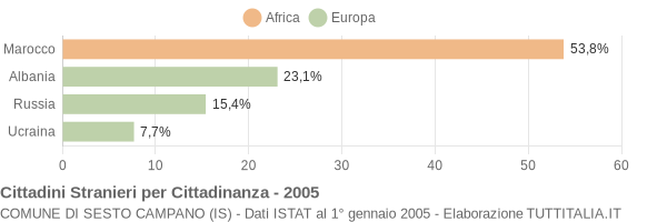 Grafico cittadinanza stranieri - Sesto Campano 2005