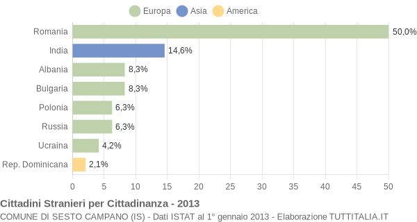 Grafico cittadinanza stranieri - Sesto Campano 2013