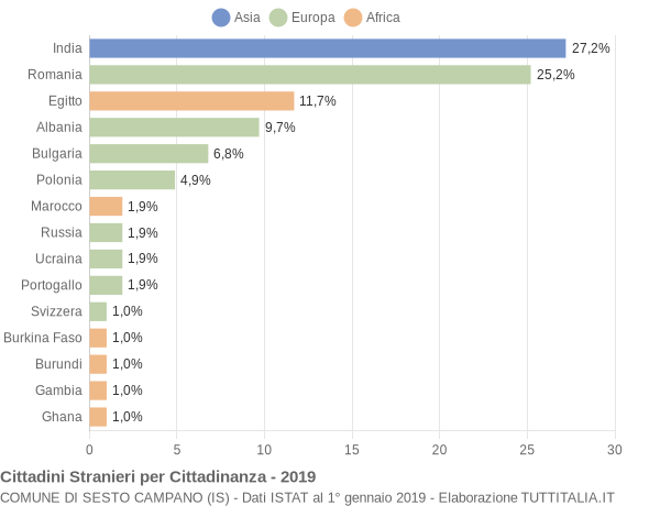 Grafico cittadinanza stranieri - Sesto Campano 2019