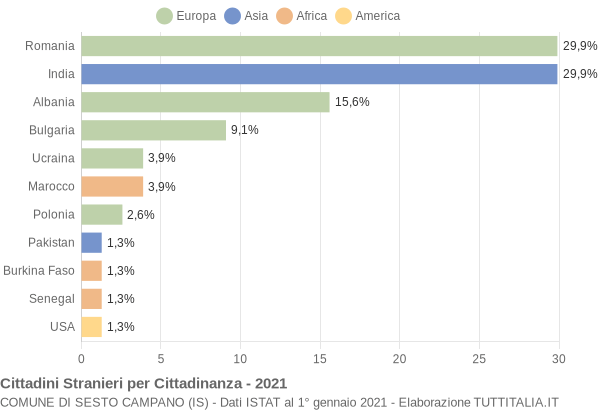 Grafico cittadinanza stranieri - Sesto Campano 2021