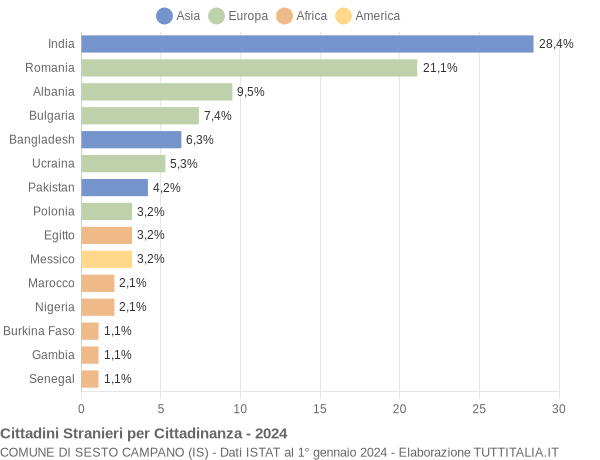 Grafico cittadinanza stranieri - Sesto Campano 2024