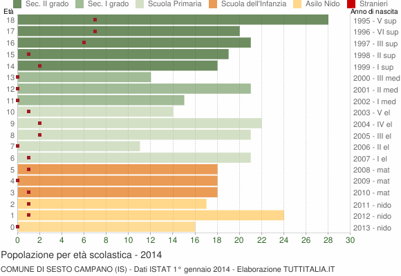 Grafico Popolazione in età scolastica - Sesto Campano 2014