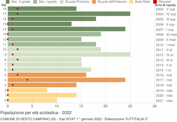 Grafico Popolazione in età scolastica - Sesto Campano 2022