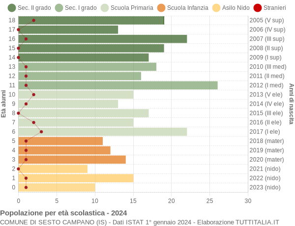 Grafico Popolazione in età scolastica - Sesto Campano 2024