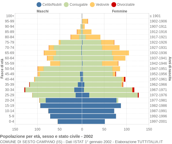 Grafico Popolazione per età, sesso e stato civile Comune di Sesto Campano (IS)