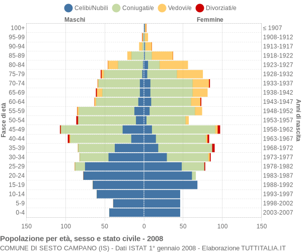 Grafico Popolazione per età, sesso e stato civile Comune di Sesto Campano (IS)