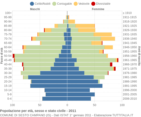 Grafico Popolazione per età, sesso e stato civile Comune di Sesto Campano (IS)