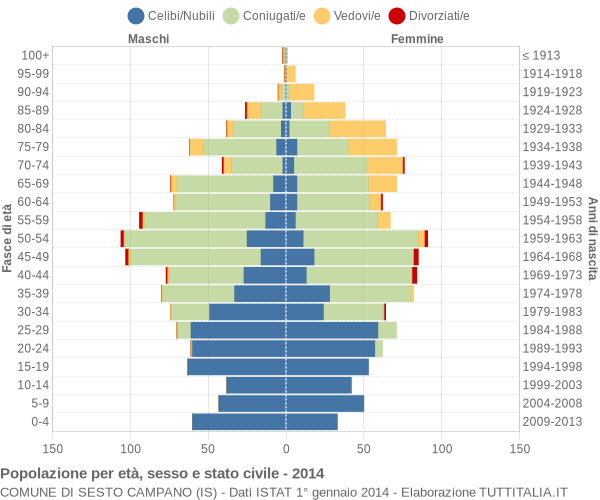 Grafico Popolazione per età, sesso e stato civile Comune di Sesto Campano (IS)