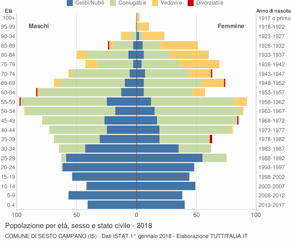 Grafico Popolazione per età, sesso e stato civile Comune di Sesto Campano (IS)