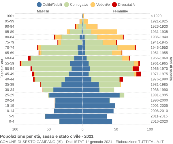 Grafico Popolazione per età, sesso e stato civile Comune di Sesto Campano (IS)