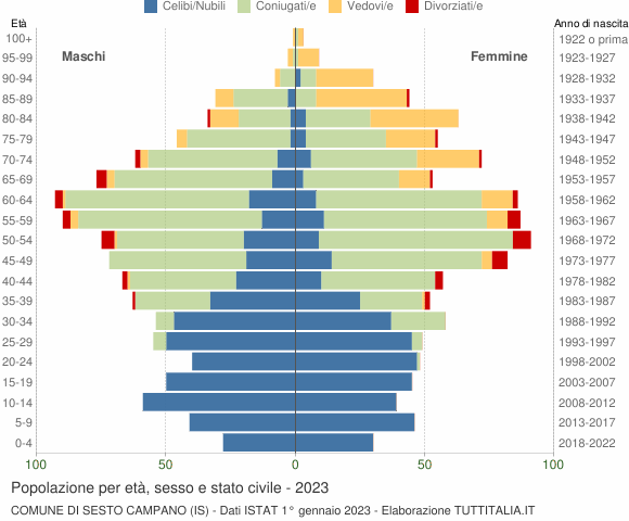 Grafico Popolazione per età, sesso e stato civile Comune di Sesto Campano (IS)