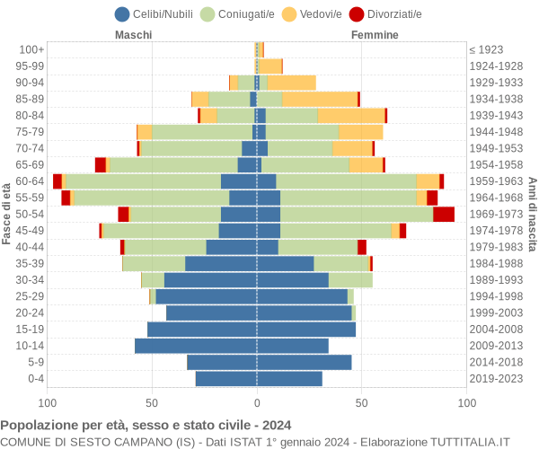 Grafico Popolazione per età, sesso e stato civile Comune di Sesto Campano (IS)