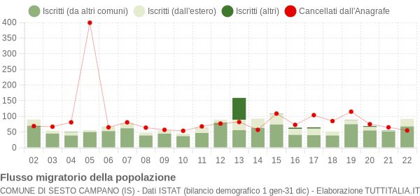 Flussi migratori della popolazione Comune di Sesto Campano (IS)