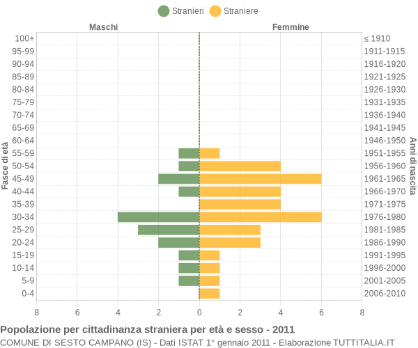 Grafico cittadini stranieri - Sesto Campano 2011