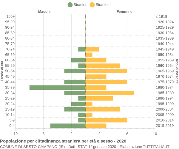 Grafico cittadini stranieri - Sesto Campano 2020