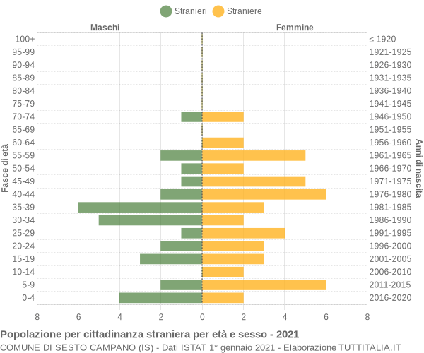 Grafico cittadini stranieri - Sesto Campano 2021