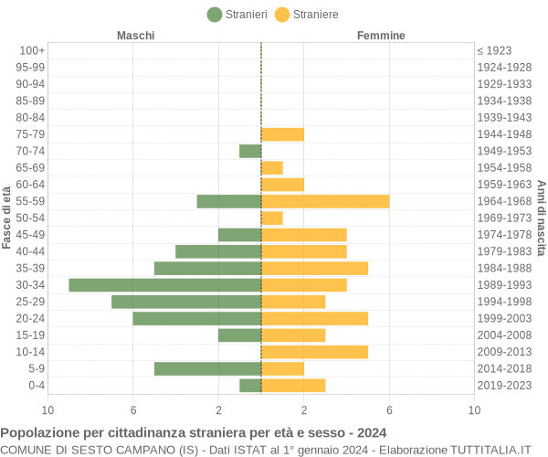 Grafico cittadini stranieri - Sesto Campano 2024