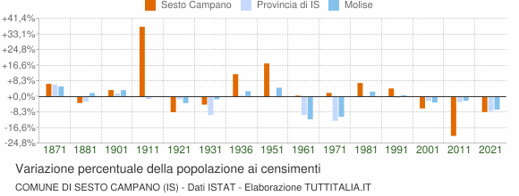 Grafico variazione percentuale della popolazione Comune di Sesto Campano (IS)